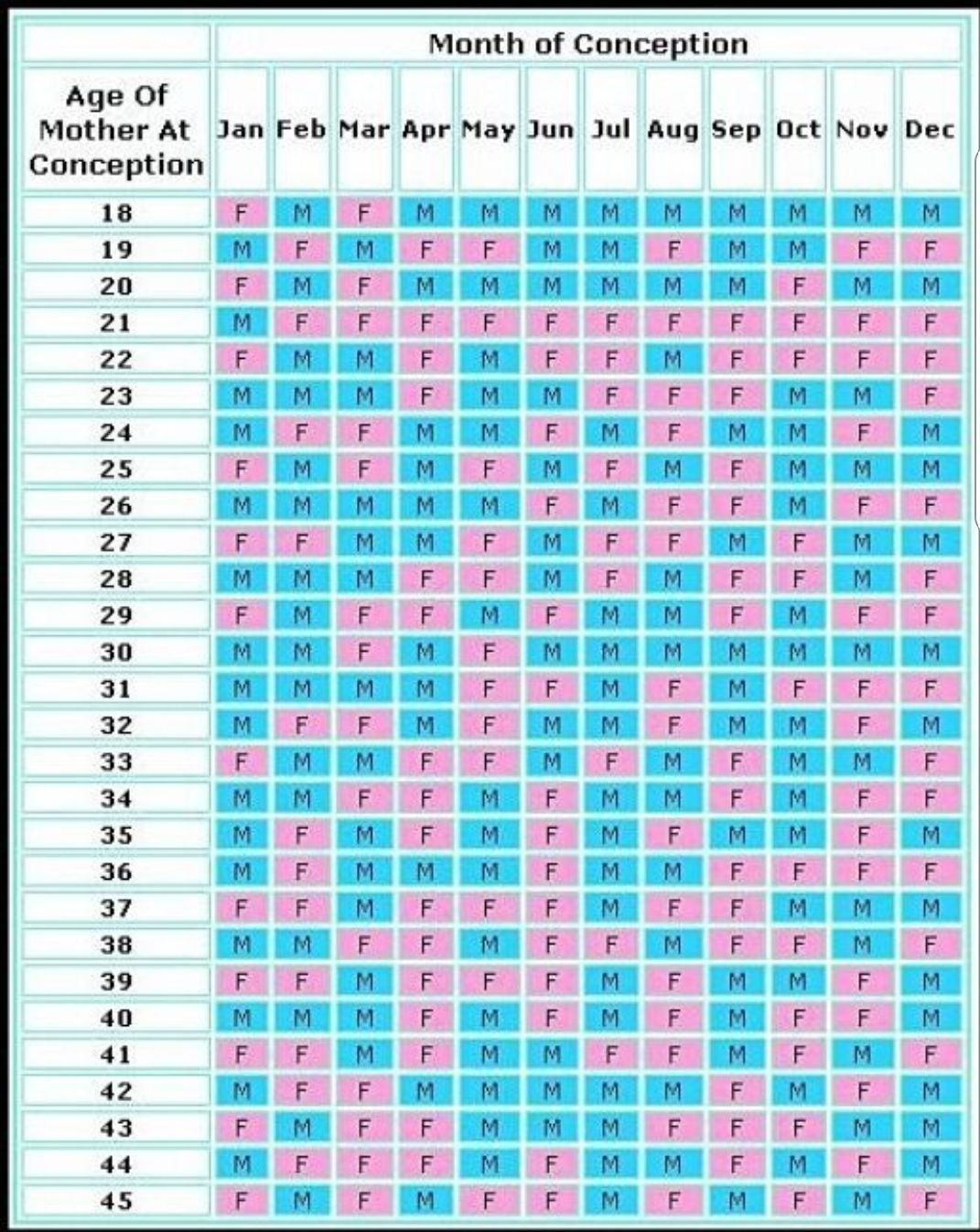 Of Baby Predictor Chart